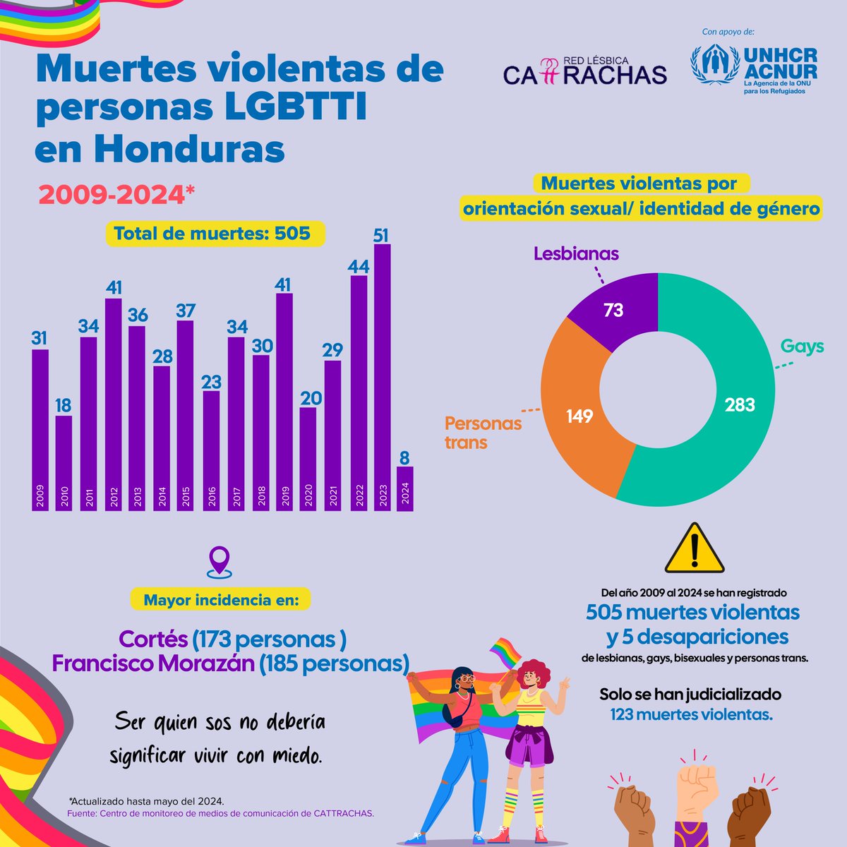 🙅🏾‍♂️No más homofobia 🙅🏽‍♀️No más transfobia 🙅🏾No más bifobia Las personas LGBTTI continúan siendo víctimas de violencia en 🇭🇳 según cifras de @CATTRACHAS Todas las personas tienen derecho a vivir libres de discriminación, sin importar quiénes sean o a quiénes amen 🏳️‍🌈🏳️‍⚧️ #IDAHOT