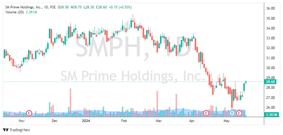 SMPH 28.60

- SM Prime sees demand for residential properties remaining strong 2024 on robust Philippine labor market and overseas Filipino remittances