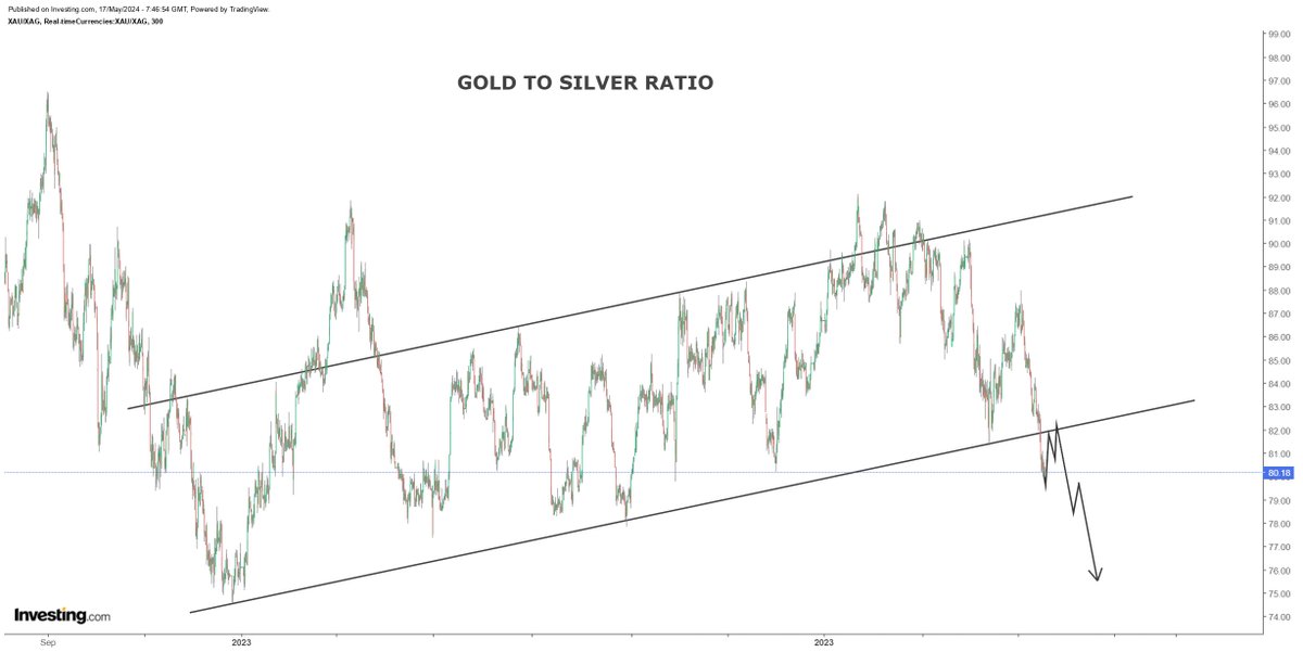 Gold to silver ratio is breaking down from a 3-year channel formation. At some point, the ratio is likely to push higher to retest the broken support, which should act as a resistance...