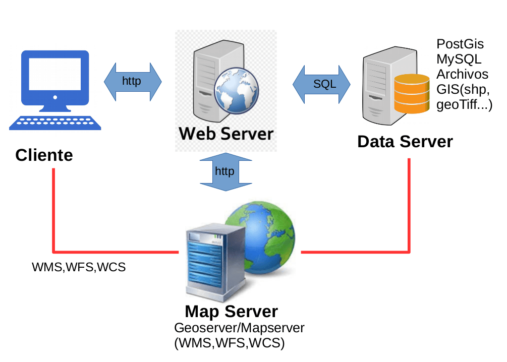 Herramientas para crear un mapa web interactivo ➡️Interacción mediante el empleo de servidores como GeoServer o Mapserver ➡️Interacción mediante HTTP ➡️Herramientas del lado del Cliente ➡️Herramientas del lado del Servidor mappinggis.com/2024/05/herram…