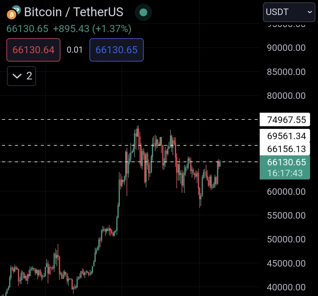 #bitcoin chart looks good.

Targets are 69K, 74K