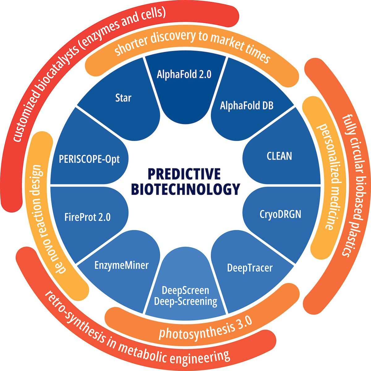 🚀 The rise of #AI based tools in #biotech is accelerating advancements! From automated #genome annotations to #protein prediction methods, cutting-edge tools are revolutionizing sustainable production & unlock new possibilities in biotech.🌱🌐 Quick Read: cbirt.net/revolutionizin…