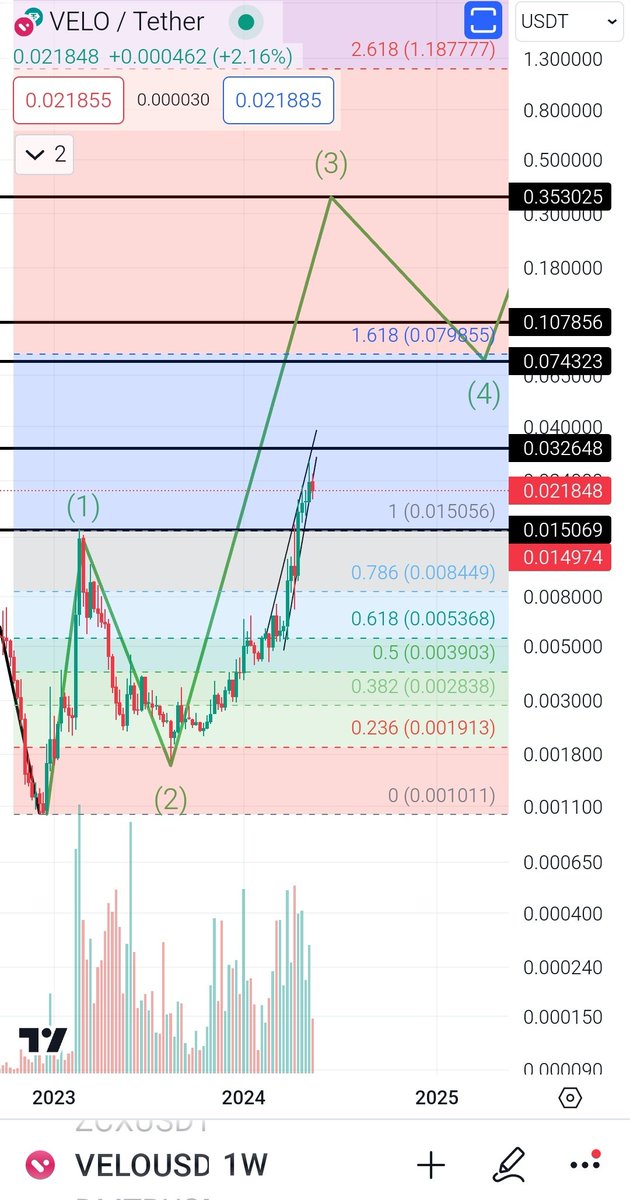 $velo #velo $0.07 is min. target of wave3 which will be achieved  in any case

I have been telling all this when we were 5x lower, ROI is decreasing day by day (I cant account for the situation where it goes 1000000x in fomo like matic, those are just extraordinary sitations)