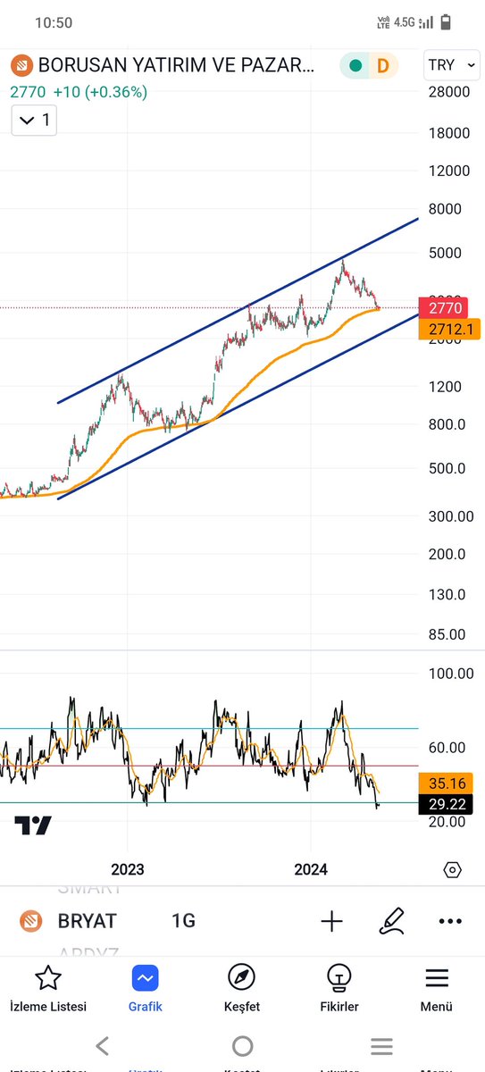 #bryat rsi 30 un altında ve hisse turuncu ema200 üstünde tutunmaya çalışıyor, ema200 stopla takip edilebilir..