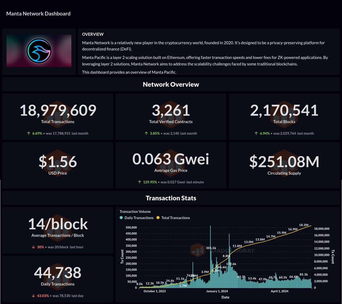 🤩 The @MantaNetwork dashboard is here!

Following our exciting partnership announcement, we’ve seen an amazing response from the Manta community. Thank you for the love 👏

Now we present to you the stunning Manta Network Activity Dashboard 📊
dapplooker.com/dashboard/mant…

🧵(1/3)