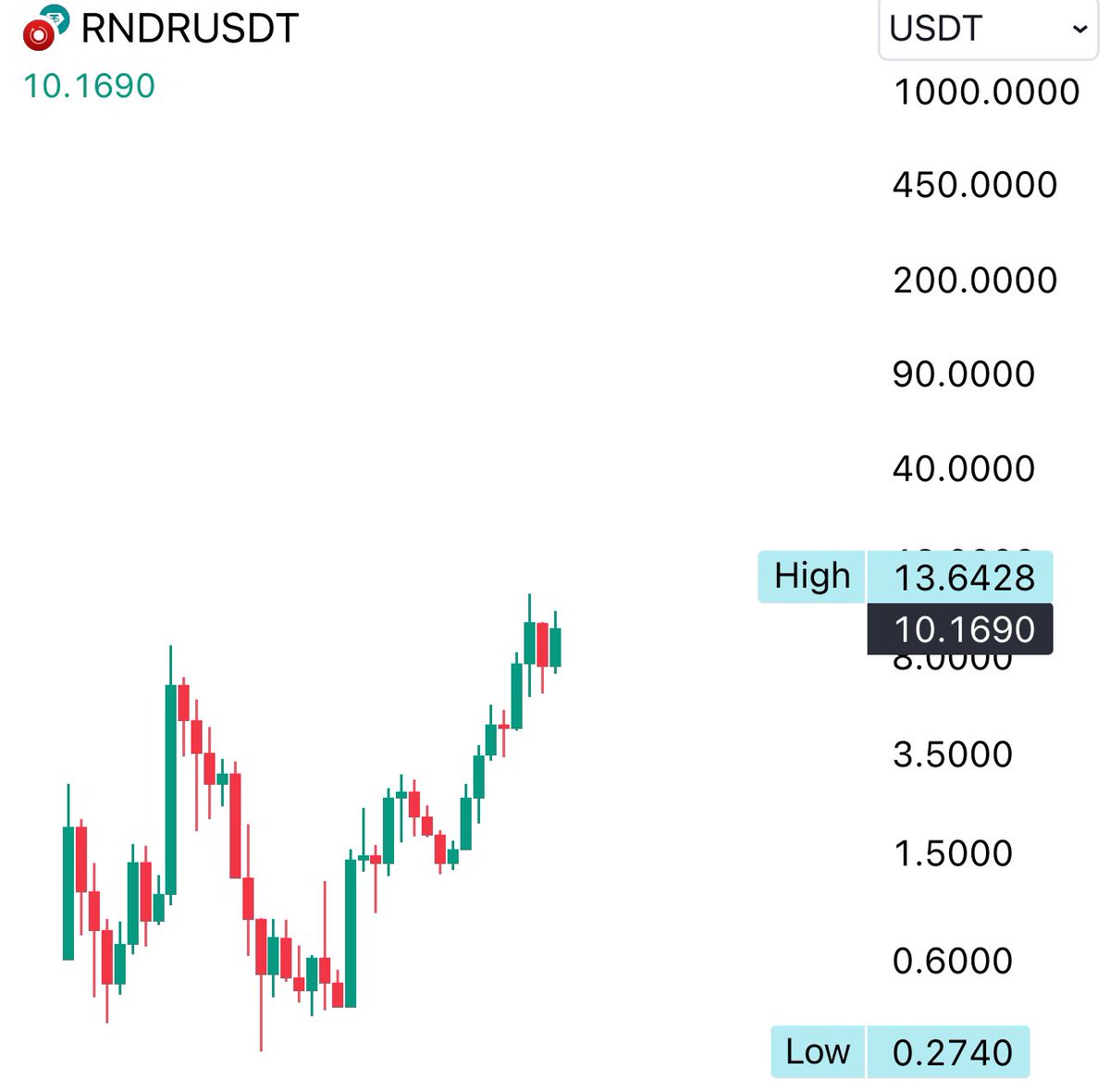 Looking at the $RNDR chart, you can't even tell the market is in a dip. ATH after ATH.

We hold few big caps, but when we do, we only go for the best potential.

Who is holding big $RNDR bags with me 🤝