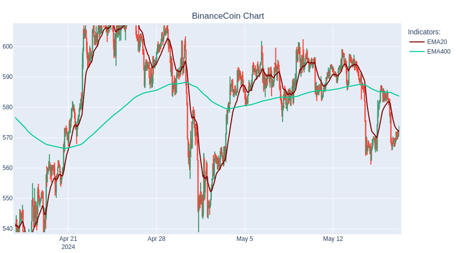 SHORT BinanceCoin at 573.79$  #TradingBot #Cryptocurrency #BinanceCoin