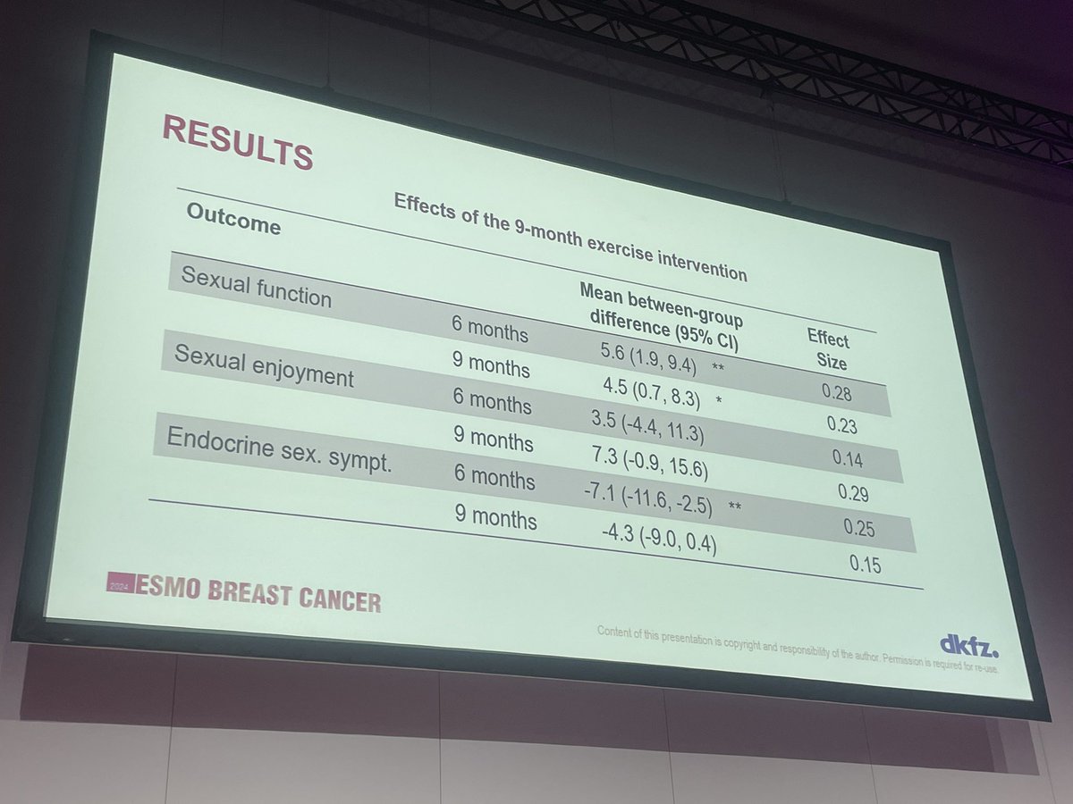 At #ESMOBreast24 Results of the randomized PREFERABLE-EFFECT trial

Exercise improves sexual health and breast cancer-specific symptom burden in women with metastatic breast cancer
🏃🏼‍♀️‍➡️🏋🏼‍♀️

@OncoAlert