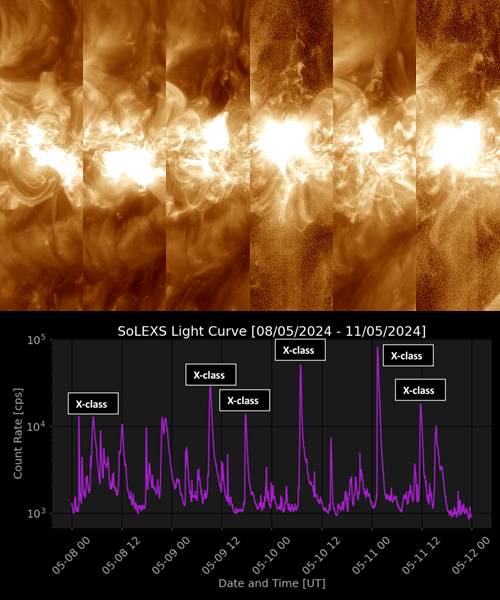 On the bottom is the measurement of flares from Aditya L1 on the days leading up to the historic sun storm, on the top are the corresponding flares captured by NASA's Solar Dynamics Observatory.
