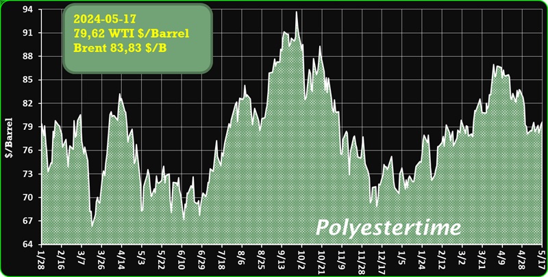 #CrudeOilPrices #WTI #Brent