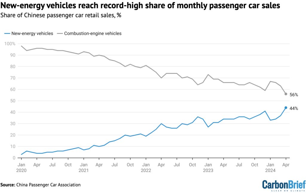 ⚡🚘Not sure if you realised but electric cars have bagged nearly half the new car market in China🇨🇳 'New-energy vehicles', including EVs and PHEVs, reached a record-high 44% of sales in April, up from 34% a year earlier and just 4% in 2020 carbonbrief.org/china-briefing…