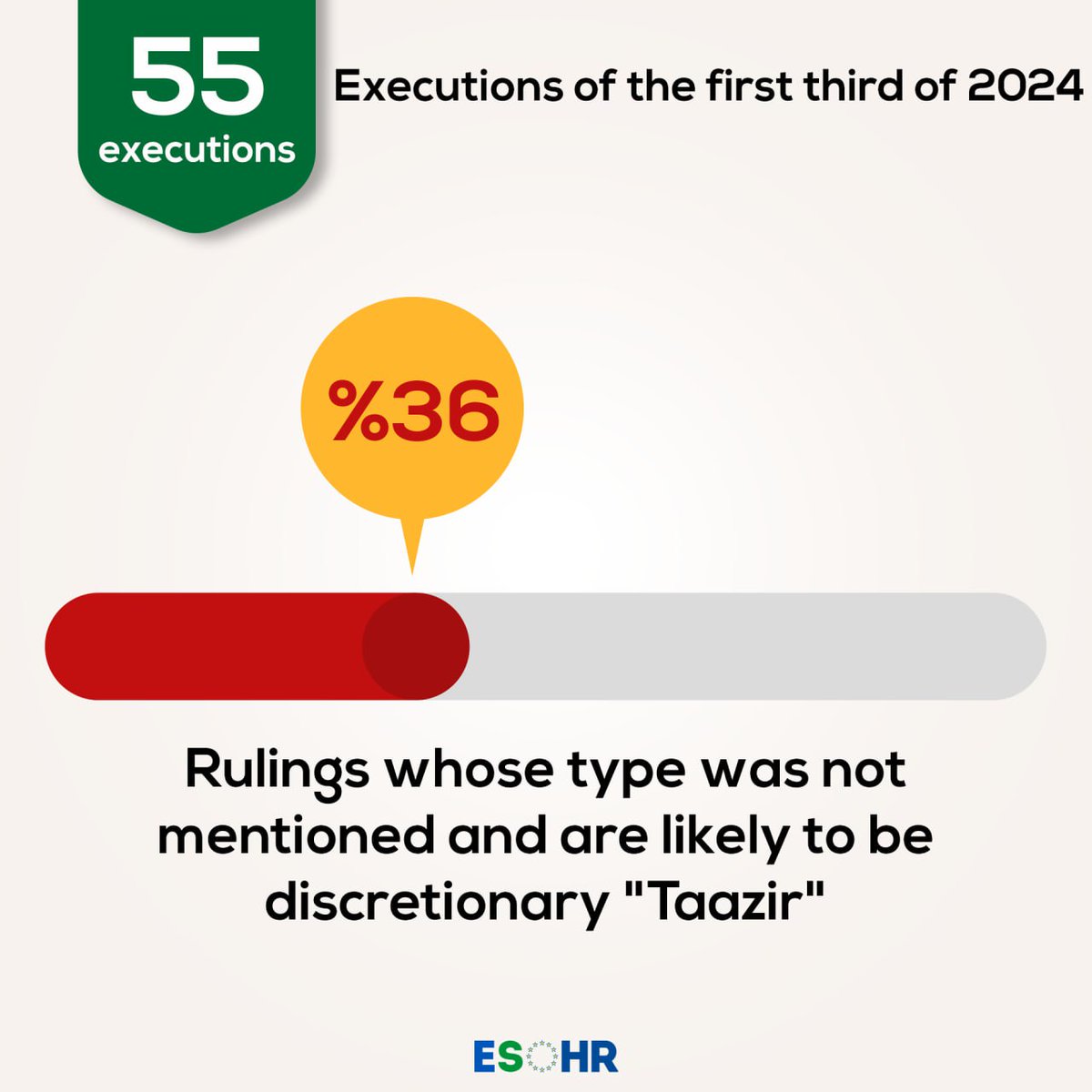 During 2024, statements of executions have rarely referred to taazir sentences (Mostly applied on less severe charges), while many were missing the type of sentence. 🔴 #SaudiArabia is deceiving, the organization believes these are taazir sentences. cutt.ly/leewRhdx