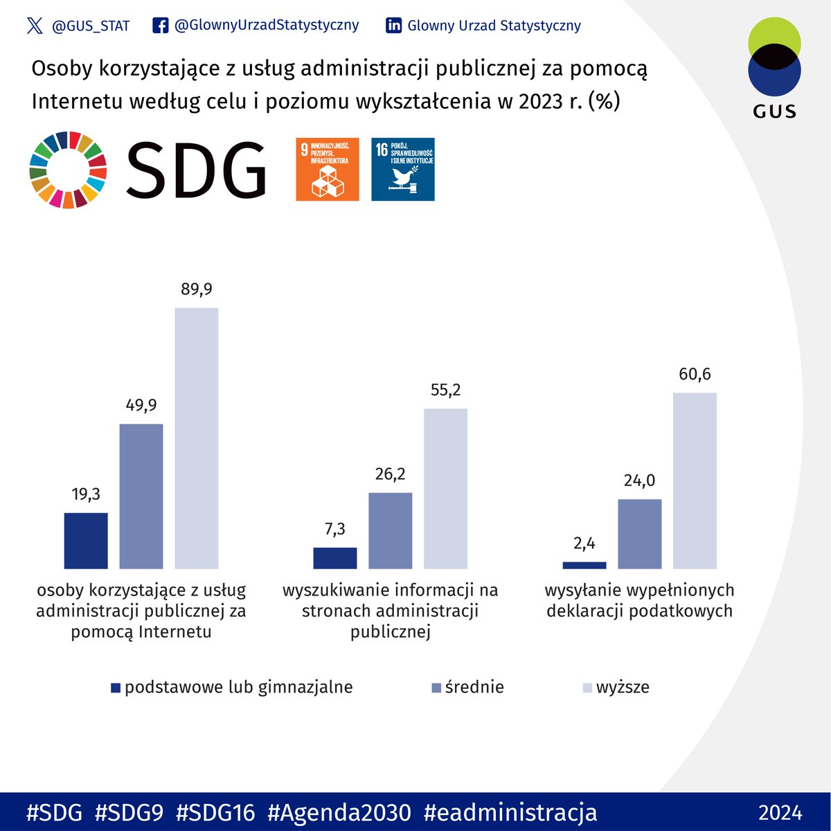 Korzystasz z #eadministracja i interesujesz się #ZrównoważonyRozwój w 🇵🇱?

W #ŚwiatowyDzieńSpołeczeństwaInformacyjnego sprawdź #statystyki dot. #SpołeczeństwoInformacyjne i #InstytucjeRządowe:
👉tinyurl.com/4mfxbjtm💻
👉sdg.gov.pl📊

#GUS #SDG9 #SDG16 #Agenda2030