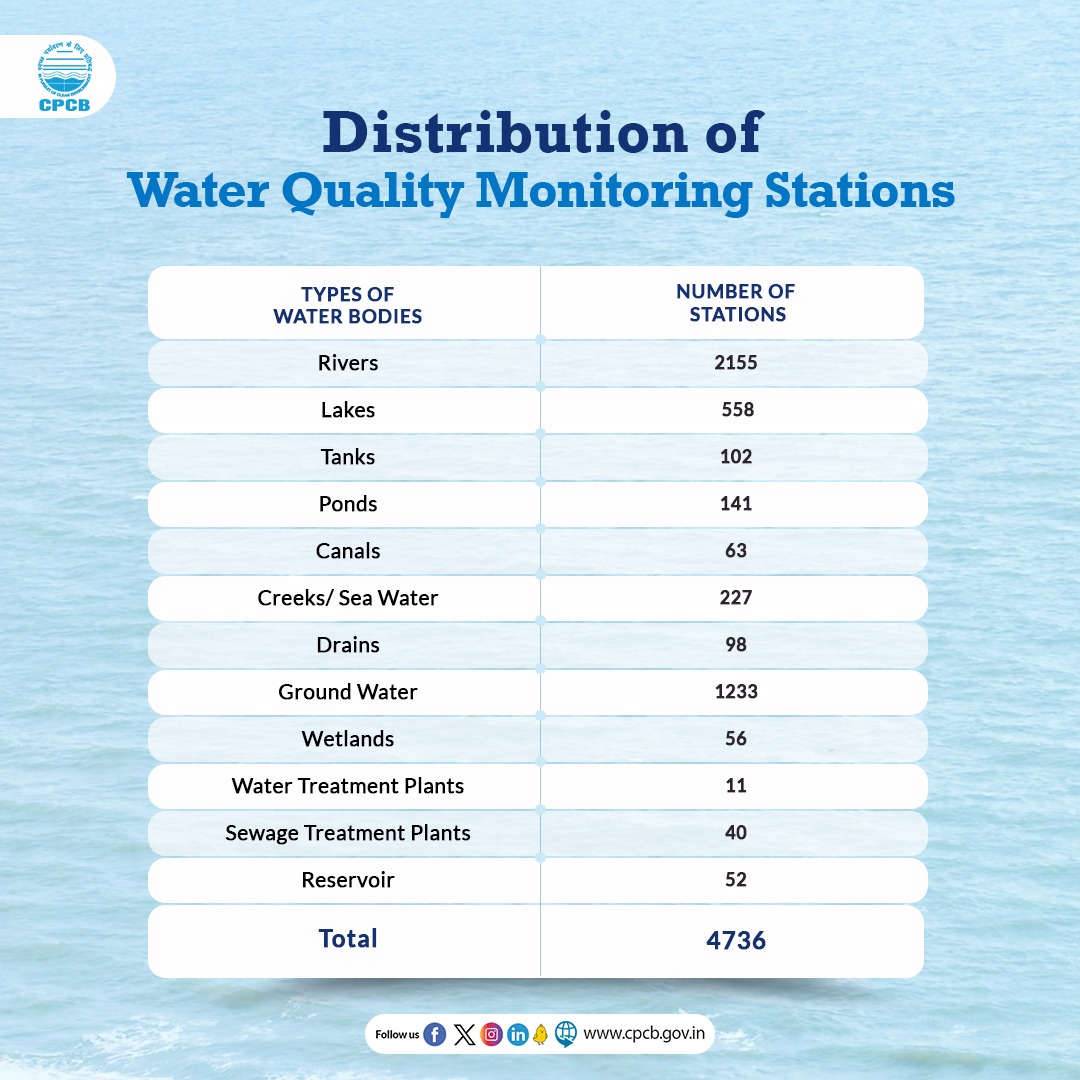 Among 4736 stations, 2155 are on rivers, 558 on lakes, 98 on drains, 63 on canals, 102 on tanks, 227 on beach/creeks/coastal/marine/seawater, 141 on ponds, 40 on Sewage Treatment Plants, 11 on Water Treatment Plants, 56 on Wetlands, 52 Reservoir & 1233 are Groundwater stations.