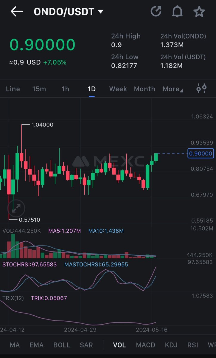 $ONDO has the best-looking chart in crypto right now.

+12% on the month, whilst most alts bled a slow death. 

Pay attention to those who show such strength during volatile market conditions.

After numerous breakout attempts, soon a new all-time high will arrive.

Send it.