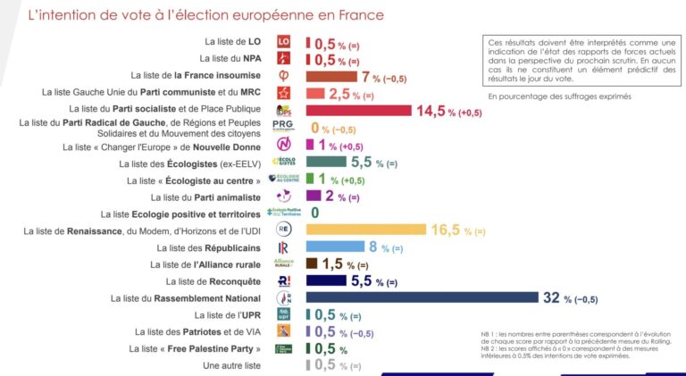 @MedecinZemmour Les sondages se suivent et se contredisent dans le cas de Reconquête. Vous ne reprenez que les rares qui vous sont favorables. Dans celui-ci, la secte politique de Zemmour est créditée de 5,5% (Ifop-Fiducial 16 mai 2024). Le 9 juin, les larmes vont couler dans les chaumières.