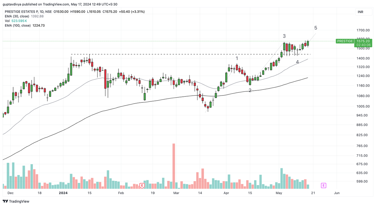 #realestatestock #stocktowatch #stockstobuy 

Real estates stocks in focus again! 

Keep a watch on #dlf #sobha #prestige 

t.me/tradetalksbyDi…