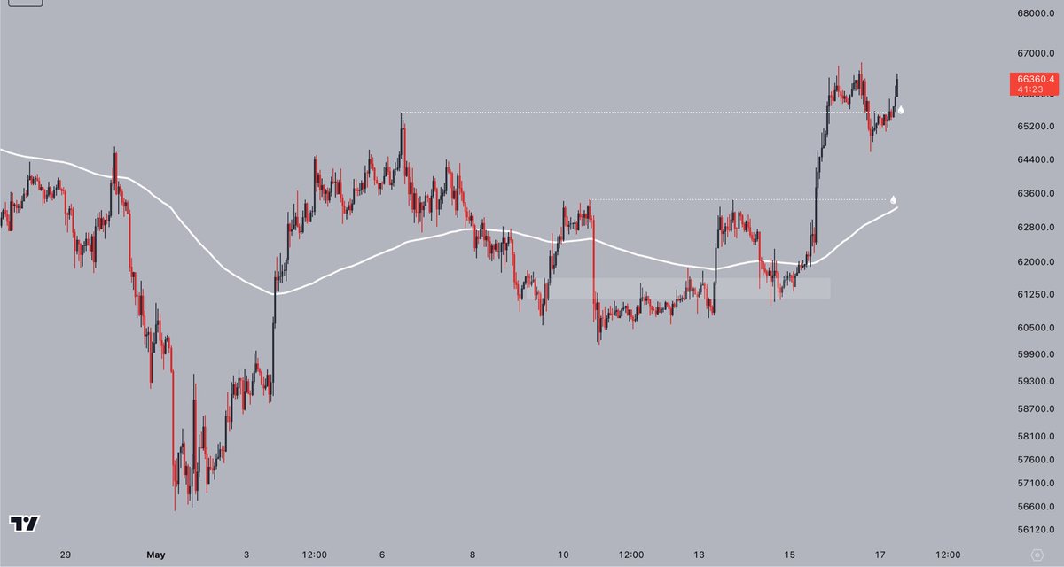 #Bitcoin retested $65,000 overnight, and bounced! Another higher low locked in - let's see if this can make new highs today, or if we're due some choppy price action until Monday. LTF-wise, no strong bias here. Let's see.