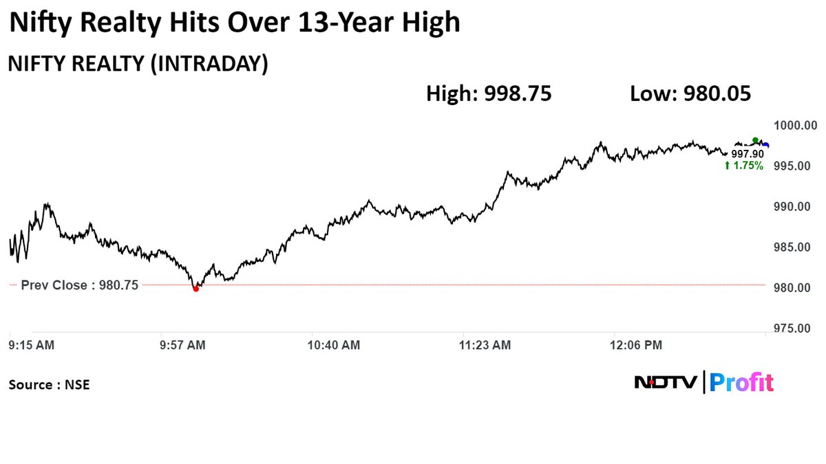 #NiftyRealty hits over 13-year high. #NDTVProfitMarkets 

For all the #stockmarket updates: bit.ly/44LJeuw