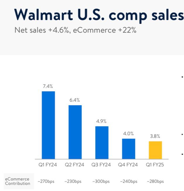 DutchInvestors's tweet photo. 4. US $WMT comparable #sales growth of only 3.8%
5. 2.7 B returned to shareholders through #dividends and share #repurchases
6. #Ecommerce segment grew 21% globally https://t.co/zpMqiIgMGc