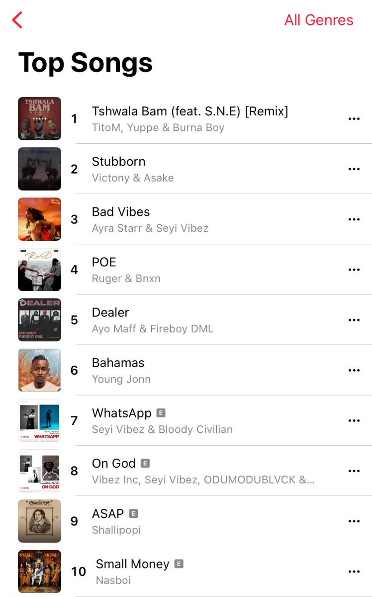 TitoM, Yuppe & Burna Boy’s “Tshwala Bam” (feat. S.N.E) [Remix] has reached #1 on Apple Music NG Daily Top Songs.