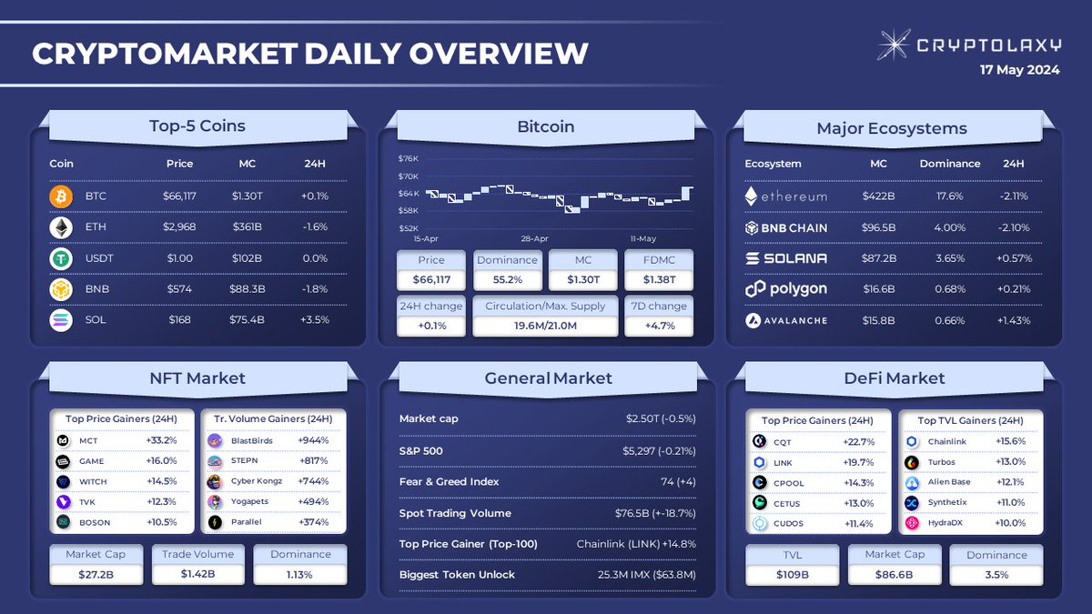 #CRYPTOMARKET DAILY OVERVIEW

#Bitcoin $BTC +0.1%; #Ethereum $ETH -1.6%.

Top performers, 24H.
🔹#DeFi market: $CQT $LINK $CPOOL $CETUS $CUDOS
🔹#NFT market: $MCT $GAME $WITCH $TVK $BOSON
🔹#TVL: $LINK $TURBOS $ALB $SYN $HDX