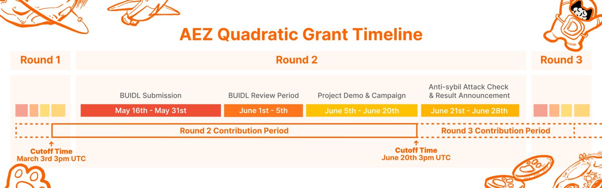 Following the passing of @cosmoshub prop #917, we are officially kicking off #AEZ Quadratic Grant Round 2! This round is the first of the 10 scheduled AEZ Quadratic Funding Grant Rounds. For round details and BUIDL submission: dorahacks.io/aez/round