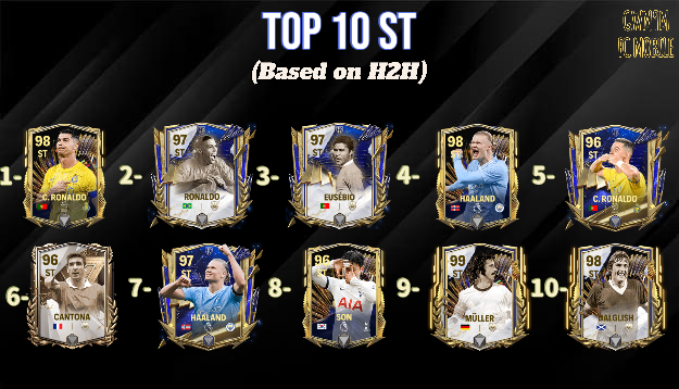 TOP 10 ST🪄 The Cards are based on H2H All of Them are tested by Me in H2H Except CR7(TOTS) and Muller(TOTS) These cards are ranked with the help of Other Creators🙏 Like and RT Appraciated🥳