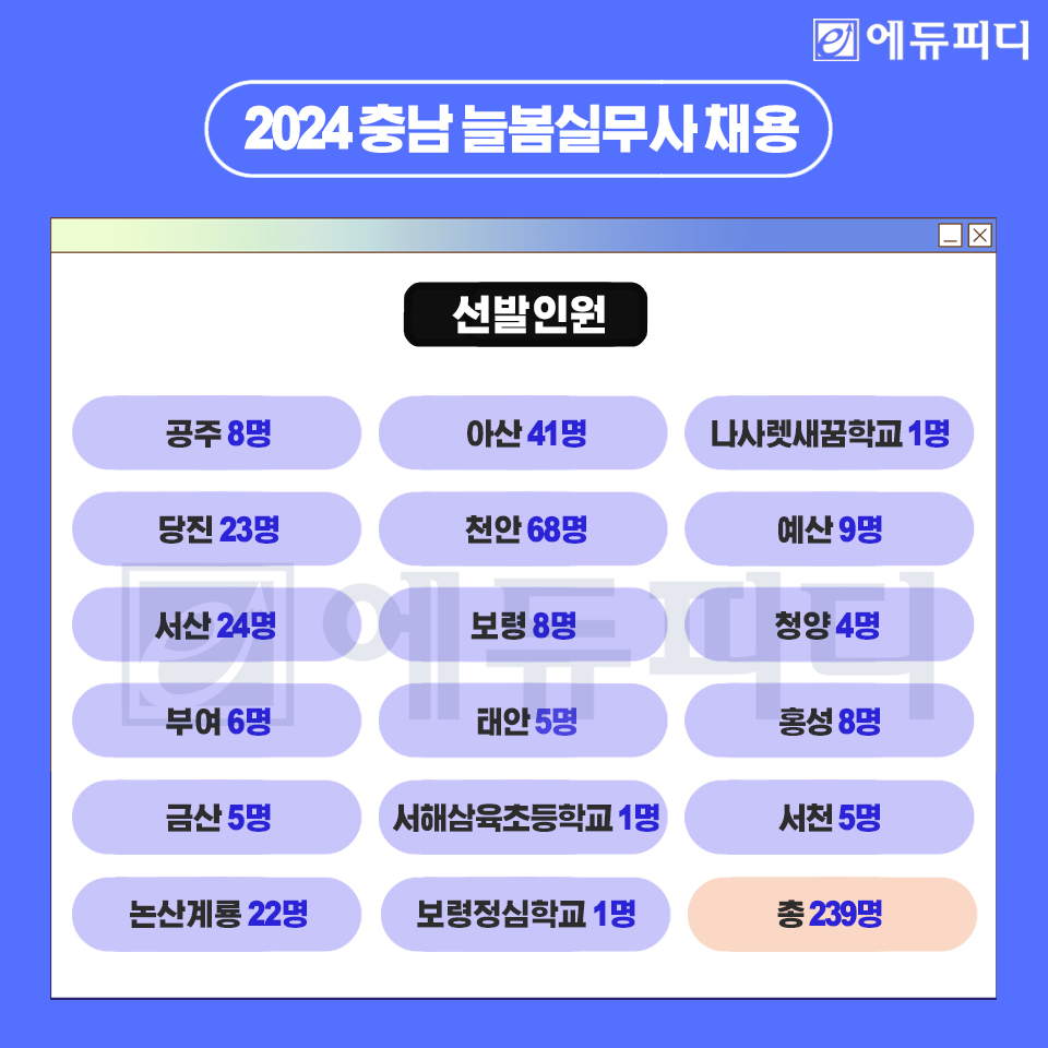 edupdcom's tweet image. 2024년 #충남교육청  #늘봄실무사
 239명 채용 공고 발표!

올해 충남교육지원청에서
대규모 채용이 이뤄지는 만큼
에듀피디와 공고내용 살펴보시고
빠른 수험 준비 시작해보세요!

📷충남교육청 교육공무직 공고문 확인
 zrr.kr/EesQ

 #교육청공무직 #충남교육청채용 #에듀피디