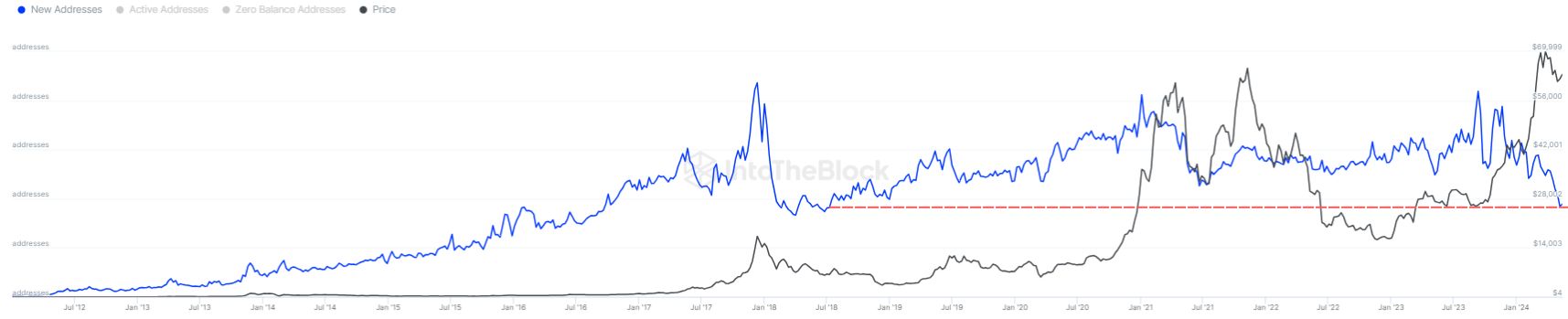 Bitcoin New Addresses