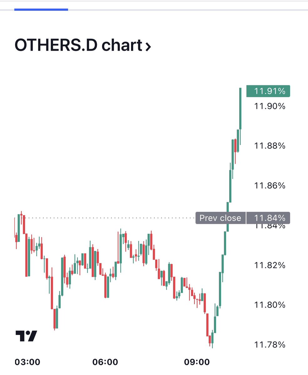 #bitcoin ✅ Eth/btc ✅ Bitcoin dom ✅ Others dom✅ Altların hareketi için tüm metrikler iyi. Bitcoin yamuk yapmazsa güzel hareketler başlar artık. Hayırlı cumalar🙏🏻💙