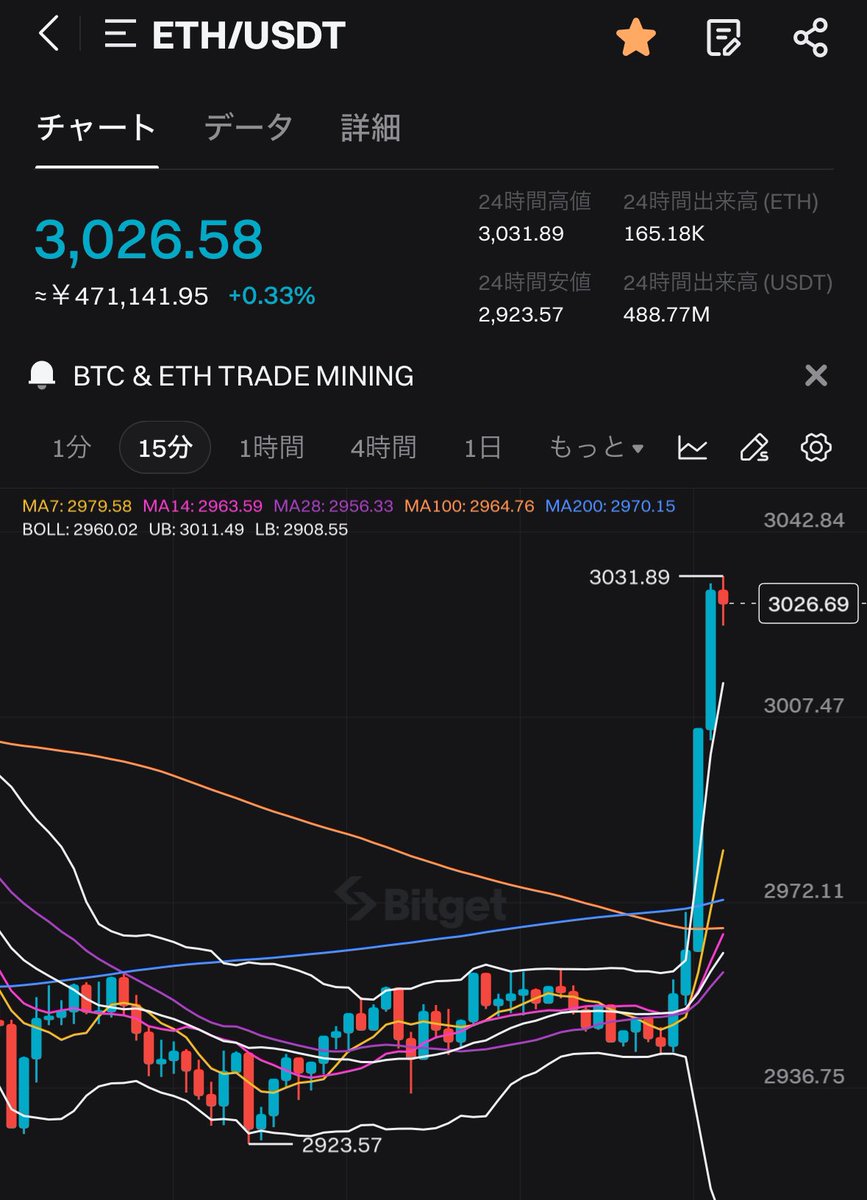 ETH上昇🚀🚀🚀

#イーサリアム #仮想通貨