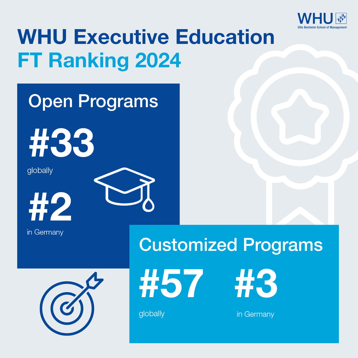We are happy to share the results of the renowned @FT Executive Education Ranking 2024, which places the WHU Executive Education programs in a strong position. Our Open Programs come in at #33, and the Customized Programs remain at position #57 on the global stage. #myWHU