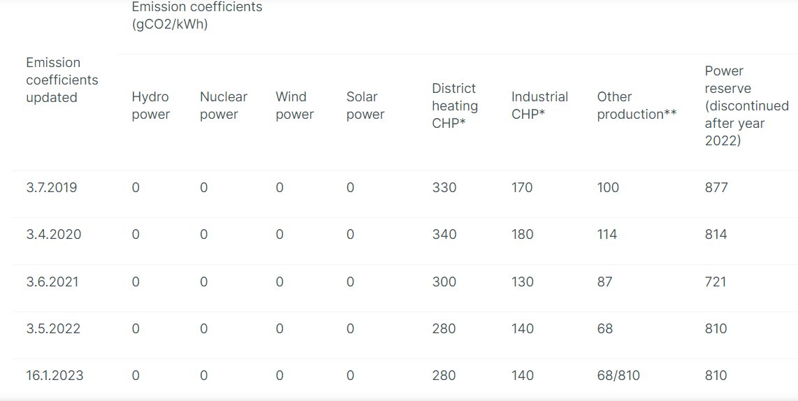 Miksi tuuli, aurinko, ydinvoima jne ovat nollapäästöillä fingridin datassa? Numerot eivät siis ota mitään kantaa sähkön tuottamiseen tarvittavien tuotteiden valmistamiseen? @fingrid_oyj