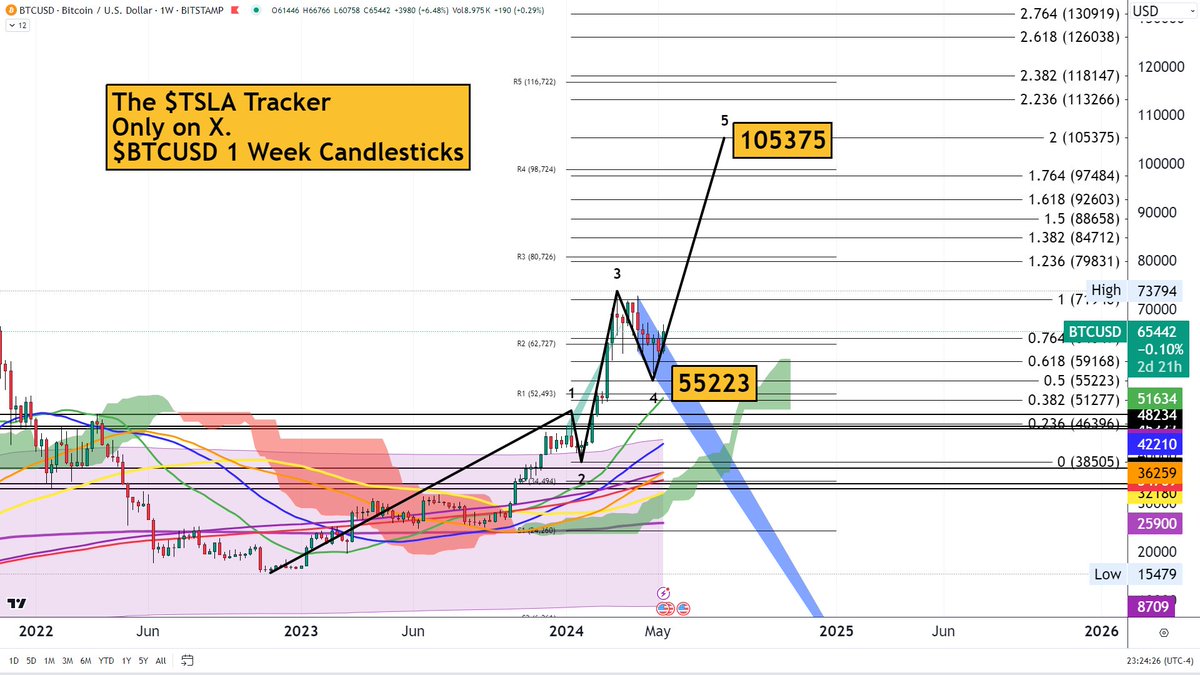 $BTCUSD - 1 Week Candles