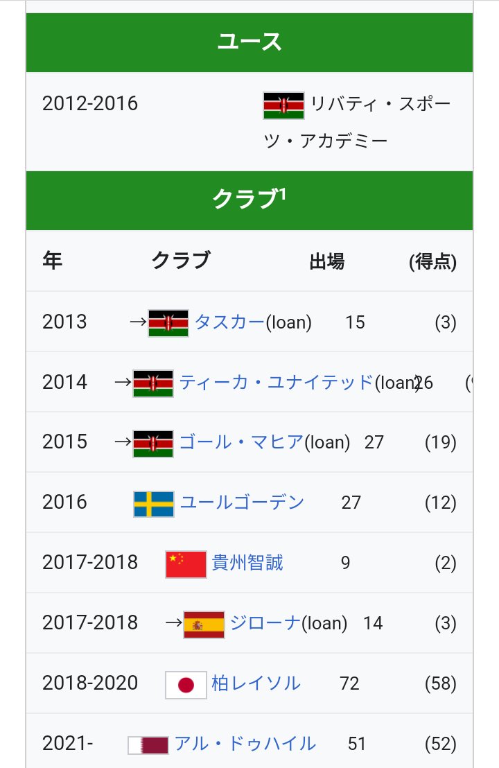 木下とオルンガの経歴みて気になったけど、二人共スウェーデンリーグで結果を残している。

北の果てのあの土地には魂を磨く何かがあるのか？🤔

今スウェーデンにいる目ぼしい日本人選手他にもいないかな🤔！？