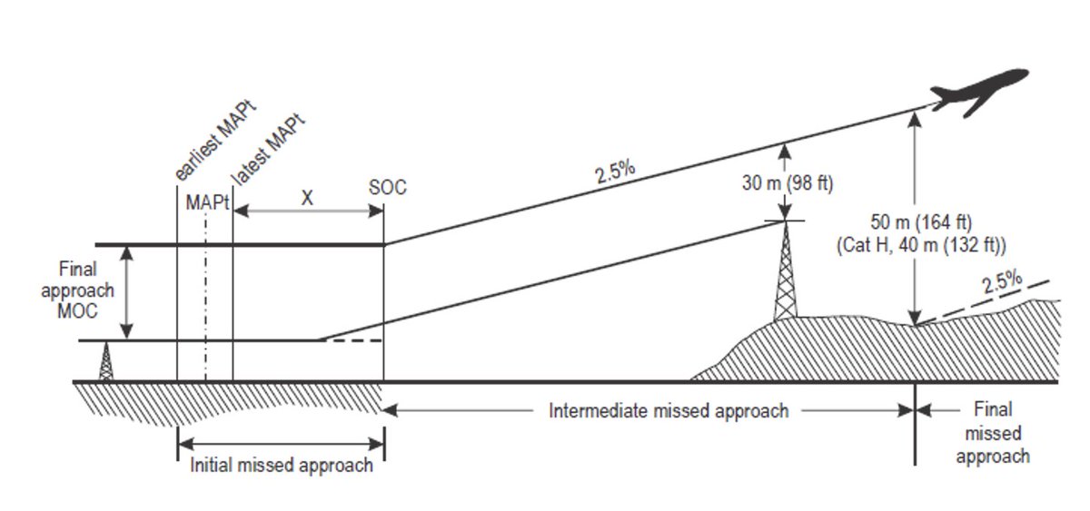 flyingamit's tweet photo. Ever wondered the reason for the LNAV minima being lower than the LNAV/VNAV minima 🤔
Something to do with the obstacle on the approach or the missed approach area?
#metamindFly #thinkaboutthinking @SafetyMatters6 https://t.co/Az6CBQ5668