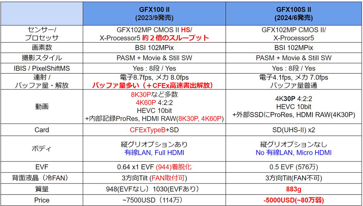 GFX100SIIとGFX100IIの比較表も。 100II搭載のHSセンサーは静止画連射