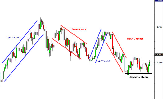 Channels are just another tool in technical analysis which can be used to determine good places to buy or sell. Both the tops and bottoms of channels represent potential areas of support or resistance. #babypips babypips.com/learn/forex/ch…