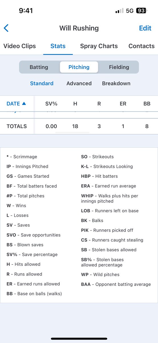 Very blessed to have a healthy junior season! End of the year stats! What a great year we had! I’m excited to come back next year and make a run for it! <a href="/AR_Sticks/">Sticks Baseball</a> <a href="/PitchingCoachC/">Cory Lambert</a> <a href="/AStateBaseball/">Arkansas State Red Wolves Baseball</a> <a href="/TraywickPeyton/">Peyton Traywick</a>