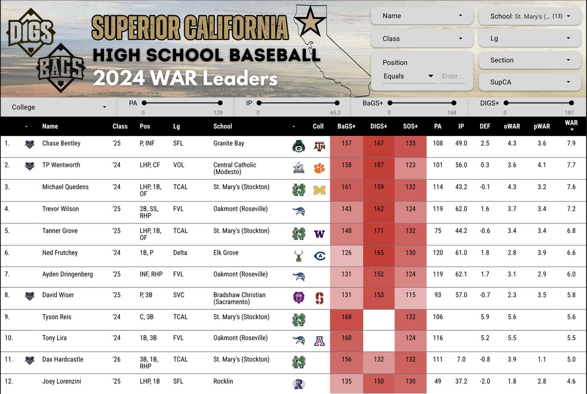 Championship matchups for the Sac-Joaquin Section are set. Here are the respective leaders for offensive, pitching, &amp; total WAR for the 14 squads competing for a title. Tyson Reis (oWAR), TP Wentworth (pWAR), &amp; Chase Bentley (WAR) each hold a #1 spot!
