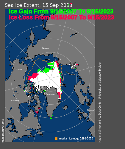 At the 2007 Nobel Prize ceremony, @algore predicted an ice-free Arctic by 2014. Summer minimum extent has increased by 8% since then.   #ClimateScam