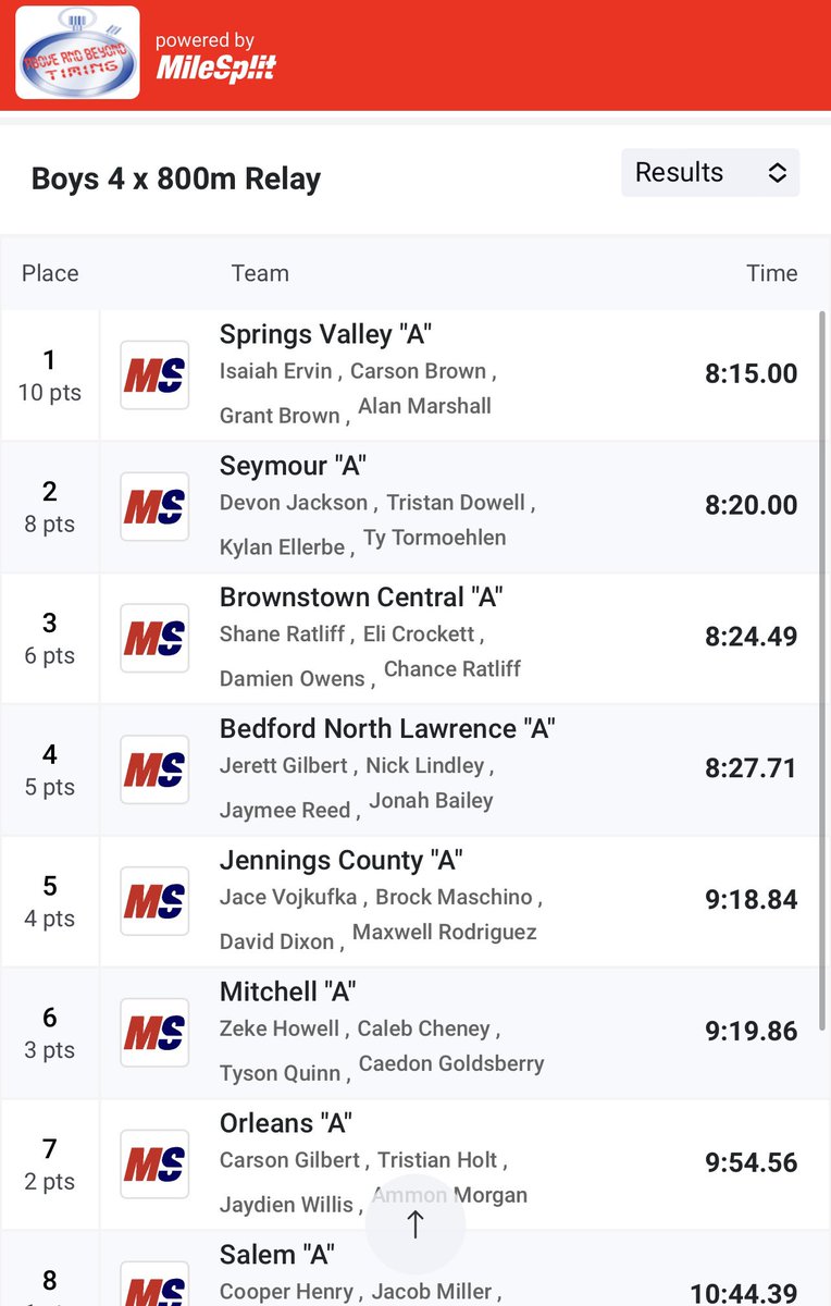 Sectional Champions!!
3x Regional Qualifier!

4x800m Relay -2:05 (Pr) (School Record!) (1st) 8:15 
400m Dash 50.76 (Pr) (3rd)
200m Dash 23.32 (4th)
4x400m Relay 52.83 (5th)