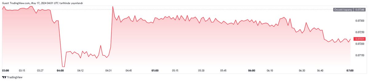 borsadakiler's tweet image. Bugün en çok kaybeden Kripto piyasası İlk 50

Sembol : #BitcoinDiamond
Piyasa Değeri : 13.414 M USD
Fiyat : 0.07193 USD
Fiyat Değişim : -11.50%
Hacim : 28.621 K USD
Dolaşım Miktarı : 186.493 M
Sektör: Kriptoparalar
Kaynak: tr.tradingview.com/symbols/BCDUSD…