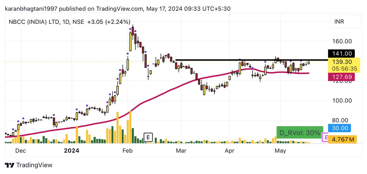 #NBCC 
Can catch steam above 141! 📈

Do not miss looking at this!🚀

Just consolidating like #BFUTILITIE 

Look at the chart & comment below if you find it similar or not! 👇

#buybeforebreakout #breakoutsoon