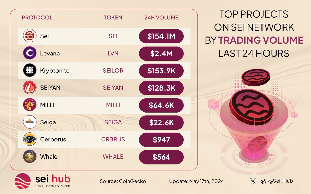 🔴💨 Ahoy #Seiyans ! Let’s unveil top Projects on Sei by trading volume in last 24h 🚀 🥇 $SEI @SeiNetwork 🥈 $LVN @Levana_protocol 🥉 $SEILOR @Kryptonite_fi $SEIYAN @seiyantoken9000 $MILLI @MilliCoinSei $SEIGA #Seiga $CRBRUS @CRBRUS_Coin $WHALE @TheSeiWhales #NFT #NFTS