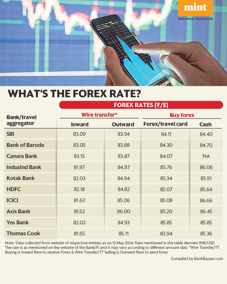 #PersonalFinance | Whether you are planning overseas travel or want to send money abroad, it is always a good idea to shop around for the best #forex exchange rate.     

Here's a list of INR to USD forex rates offered by some of the major banks & travel aggregators.