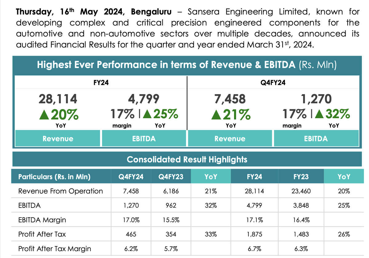 Sansera Q4 Results - Very good 👏

Sales up 21% YoY
EBITDA up 32% YoY
PAT up 33% YoY

Results inline with expectations.