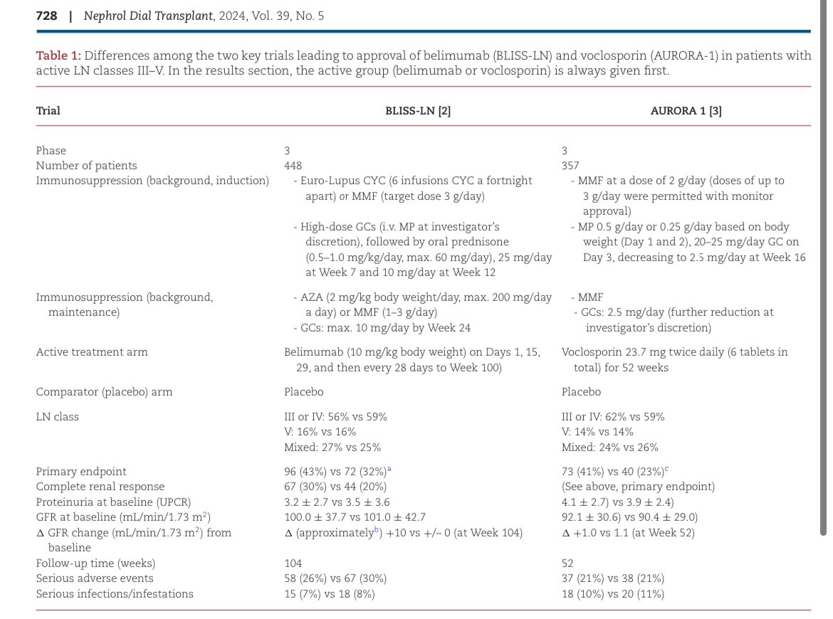 🧐Two important trials in lupus nephritis BLISS-BELIMUMAB AURORA-VOCLOSPORIN @NDTsocial @hjanders_hans academic.oup.com/ndt/article/39…