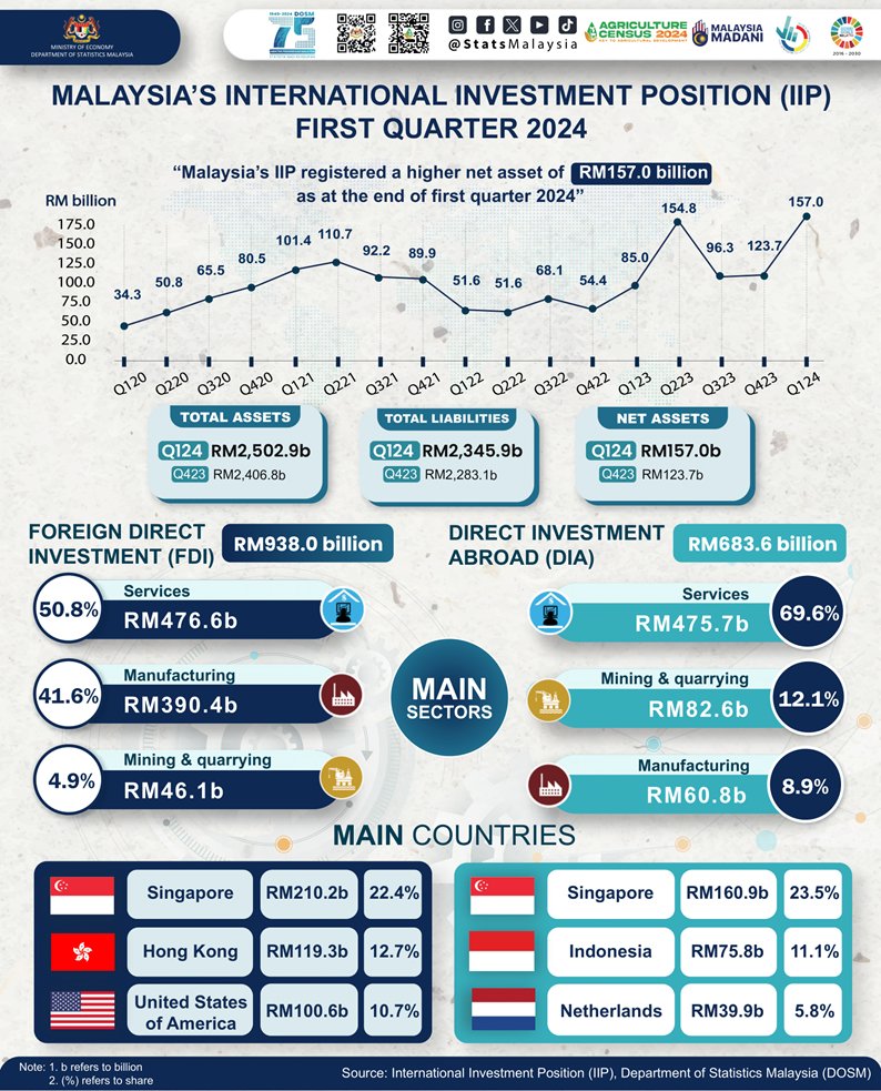 Kedudukan Pelaburan Antarabangsa Malaysia (IIP) mencatatkan aset bersih yang lebih tinggi RM157.0 bilion pada akhir ST1 2024.  

#ARC2024 
#BanciPertanian2024 
#StatsMalaysia 
#BP2024 
#myagricensus 
#StatistikNadiKehidupan 
#StatistikSegalanyaPasti